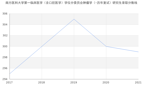 南方医科大学第一临床医学（含口腔医学）学位分委员会肿瘤学（-历年复试）研究生录取分数线