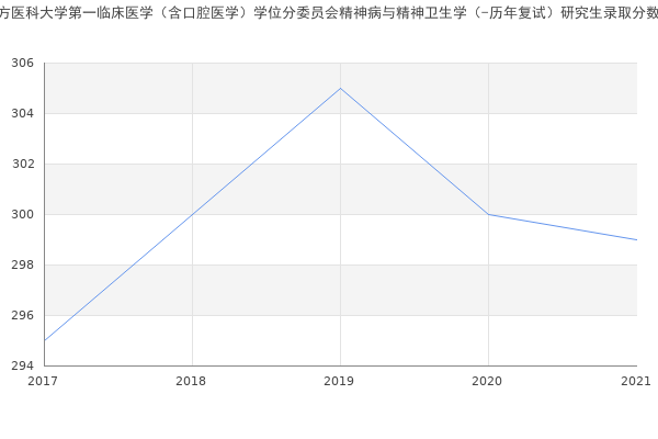 南方医科大学第一临床医学（含口腔医学）学位分委员会精神病与精神卫生学（-历年复试）研究生录取分数线