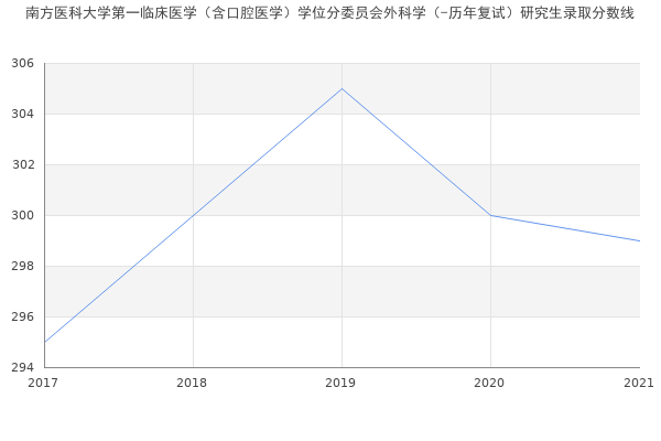 南方医科大学第一临床医学（含口腔医学）学位分委员会外科学（-历年复试）研究生录取分数线