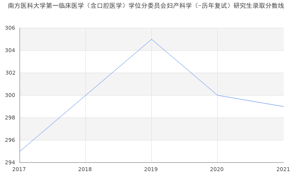 南方医科大学第一临床医学（含口腔医学）学位分委员会妇产科学（-历年复试）研究生录取分数线