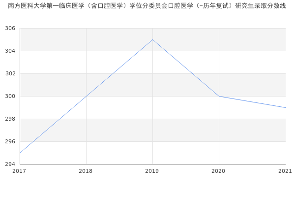 南方医科大学第一临床医学（含口腔医学）学位分委员会口腔医学（-历年复试）研究生录取分数线