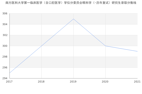 南方医科大学第一临床医学（含口腔医学）学位分委员会眼科学（-历年复试）研究生录取分数线