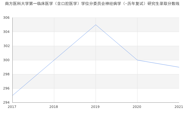 南方医科大学第一临床医学（含口腔医学）学位分委员会神经病学（-历年复试）研究生录取分数线