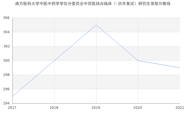 南方医科大学中医中药学学位分委员会中西医结合临床（-历年复试）研究生录取分数线