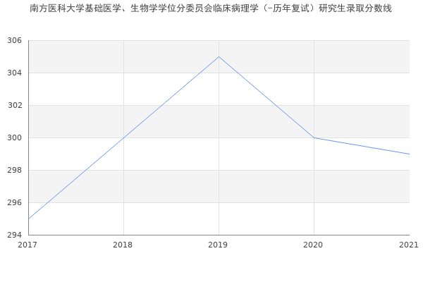 南方医科大学基础医学、生物学学位分委员会临床病理学（-历年复试）研究生录取分数线