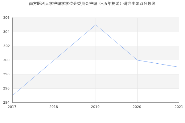 南方医科大学护理学学位分委员会护理（-历年复试）研究生录取分数线