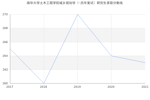 南华大学土木工程学院城乡规划学（-历年复试）研究生录取分数线