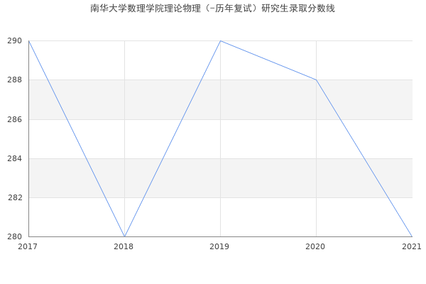 南华大学数理学院理论物理（-历年复试）研究生录取分数线