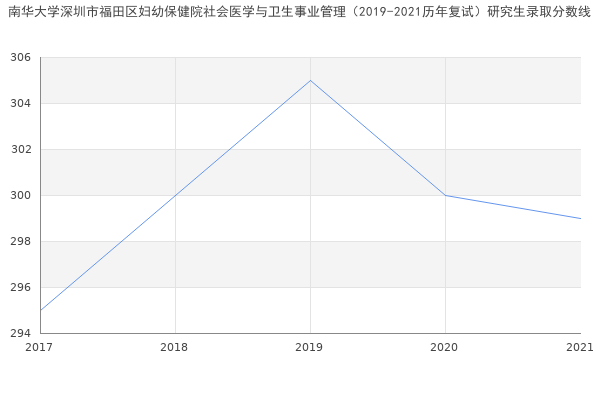 南华大学深圳市福田区妇幼保健院社会医学与卫生事业管理（2019-2021历年复试）研究生录取分数线