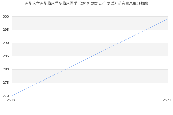 南华大学南华临床学院临床医学（2019-2021历年复试）研究生录取分数线