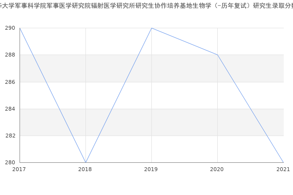 南华大学军事科学院军事医学研究院辐射医学研究所研究生协作培养基地生物学（-历年复试）研究生录取分数线