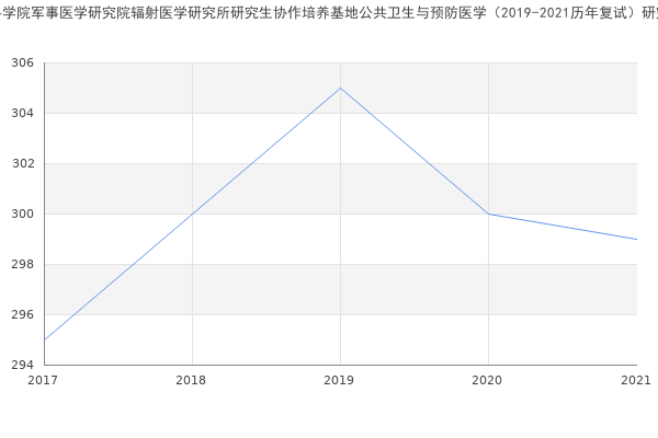 南华大学军事科学院军事医学研究院辐射医学研究所研究生协作培养基地公共卫生与预防医学（2019-2021历年复试）研究生录取分数线