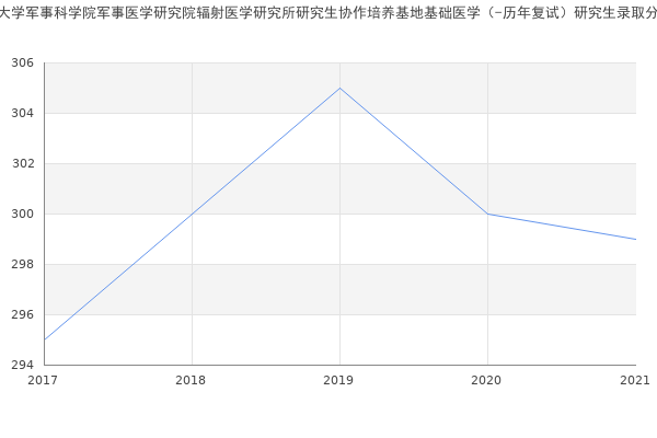 南华大学军事科学院军事医学研究院辐射医学研究所研究生协作培养基地基础医学（-历年复试）研究生录取分数线