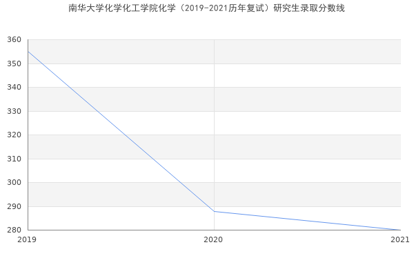 南华大学化学化工学院化学（2019-2021历年复试）研究生录取分数线