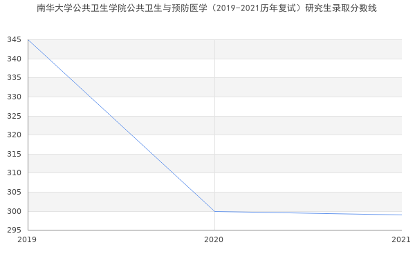 南华大学公共卫生学院公共卫生与预防医学（2019-2021历年复试）研究生录取分数线