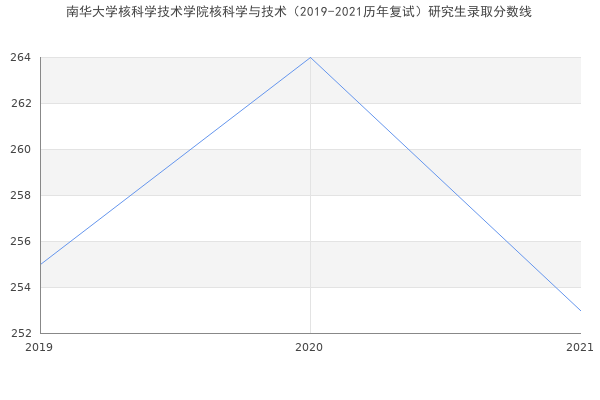 南华大学核科学技术学院核科学与技术（2019-2021历年复试）研究生录取分数线