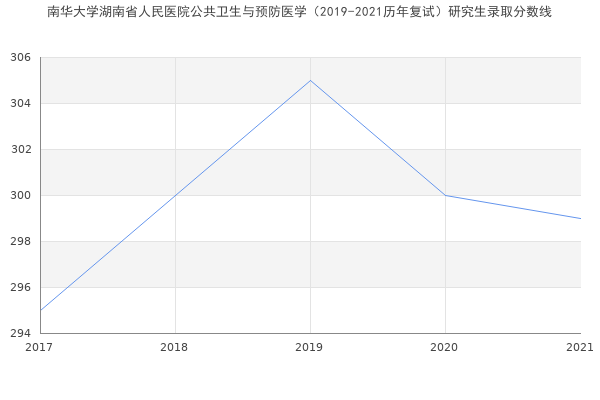 南华大学湖南省人民医院公共卫生与预防医学（2019-2021历年复试）研究生录取分数线