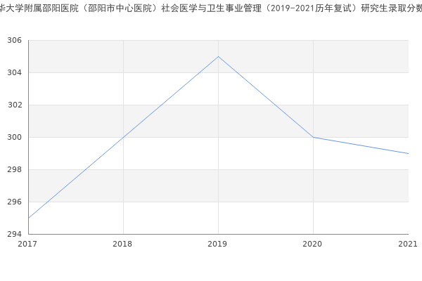 南华大学附属邵阳医院（邵阳市中心医院）社会医学与卫生事业管理（2019-2021历年复试）研究生录取分数线