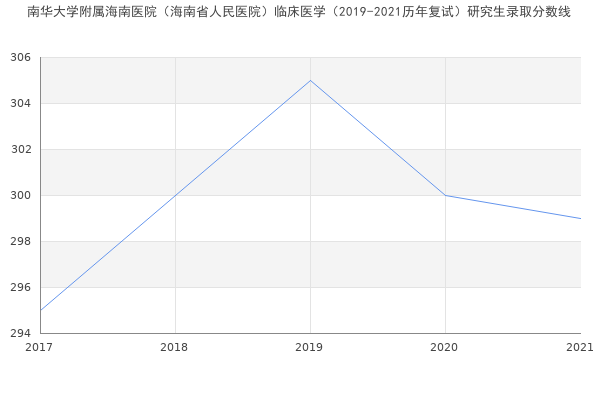 南华大学附属海南医院（海南省人民医院）临床医学（2019-2021历年复试）研究生录取分数线