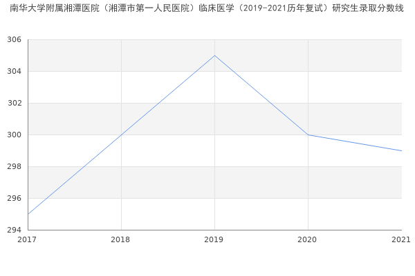 南华大学附属湘潭医院（湘潭市第一人民医院）临床医学（2019-2021历年复试）研究生录取分数线