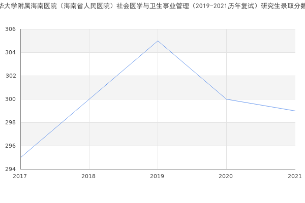 南华大学附属海南医院（海南省人民医院）社会医学与卫生事业管理（2019-2021历年复试）研究生录取分数线