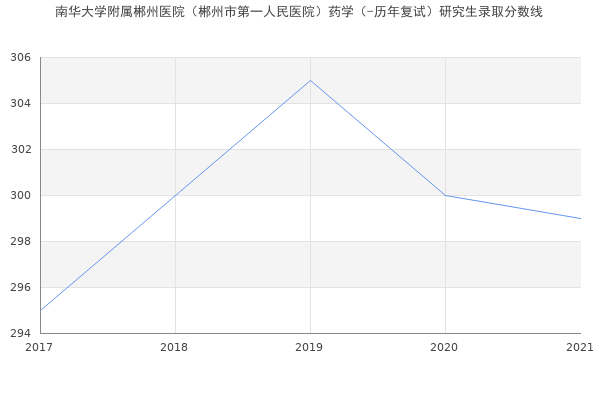 南华大学附属郴州医院（郴州市第一人民医院）药学（-历年复试）研究生录取分数线
