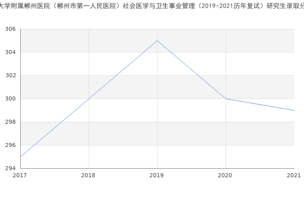 南华大学附属郴州医院（郴州市第一人民医院）社会医学与卫生事业管理（2019-2021历年复试）研究生录取分数线