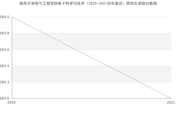 南华大学电气工程学院电子科学与技术（2020-2021历年复试）研究生录取分数线