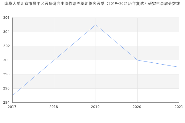 南华大学北京市昌平区医院研究生协作培养基地临床医学（2019-2021历年复试）研究生录取分数线