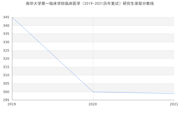 南华大学第一临床学院临床医学（2019-2021历年复试）研究生录取分数线