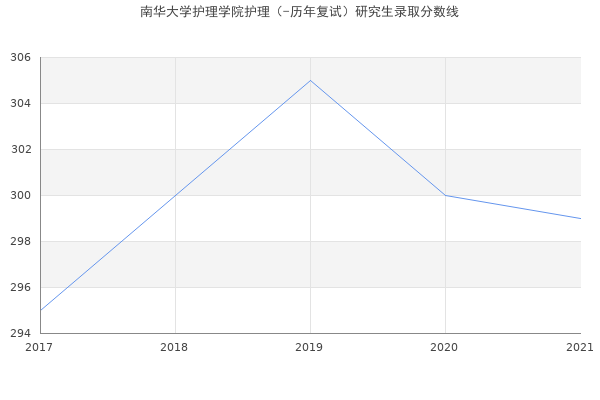 南华大学护理学院护理（-历年复试）研究生录取分数线