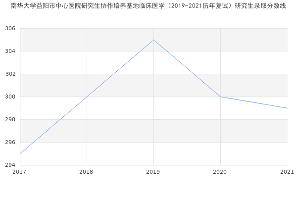 南华大学益阳市中心医院研究生协作培养基地临床医学（2019-2021历年复试）研究生录取分数线