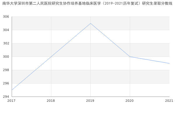 南华大学深圳市第二人民医院研究生协作培养基地临床医学（2019-2021历年复试）研究生录取分数线