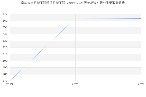 南华大学机械工程学院机械工程（2019-2021历年复试）研究生录取分数线