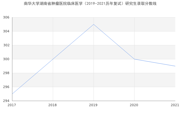 南华大学湖南省肿瘤医院临床医学（2019-2021历年复试）研究生录取分数线