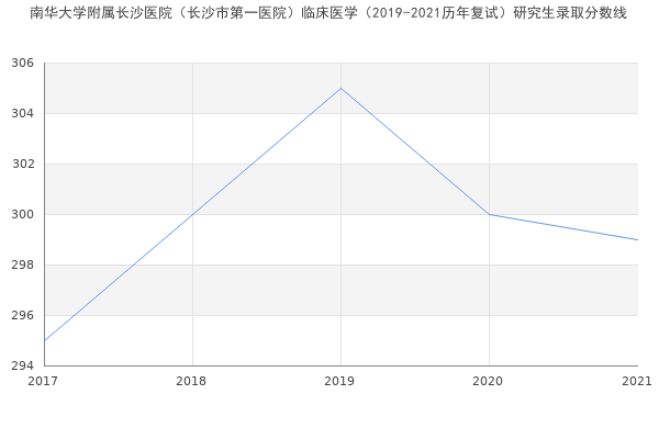 南华大学附属长沙医院（长沙市第一医院）临床医学（2019-2021历年复试）研究生录取分数线