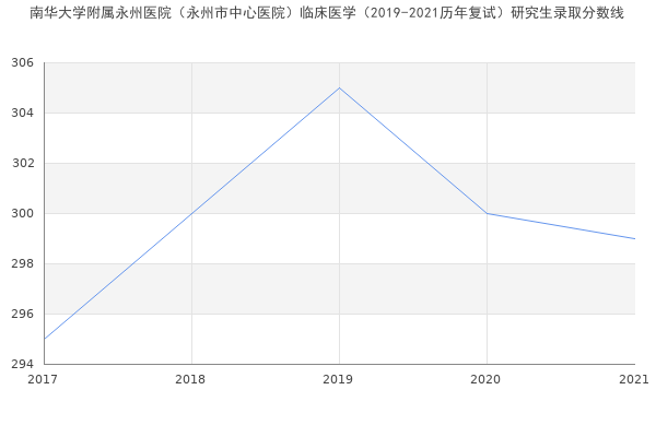 南华大学附属永州医院（永州市中心医院）临床医学（2019-2021历年复试）研究生录取分数线