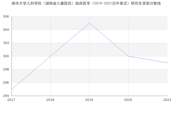 南华大学儿科学院（湖南省儿童医院）临床医学（2019-2021历年复试）研究生录取分数线