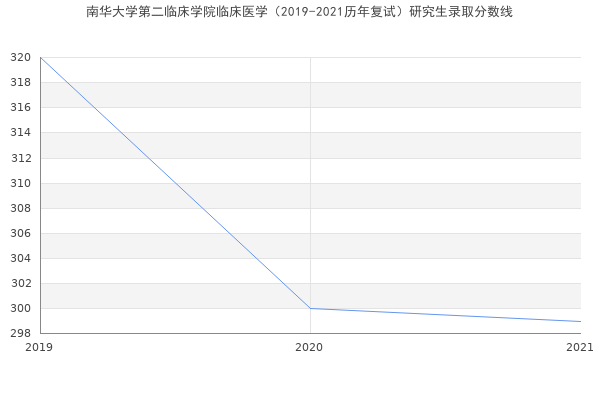 南华大学第二临床学院临床医学（2019-2021历年复试）研究生录取分数线