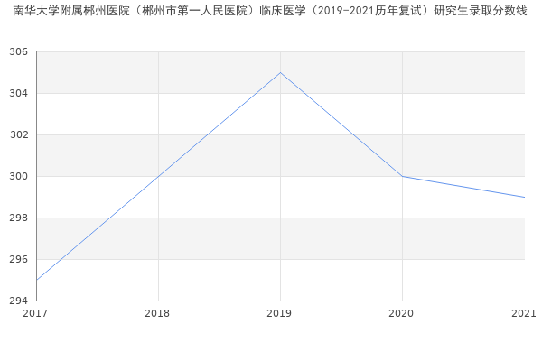 南华大学附属郴州医院（郴州市第一人民医院）临床医学（2019-2021历年复试）研究生录取分数线