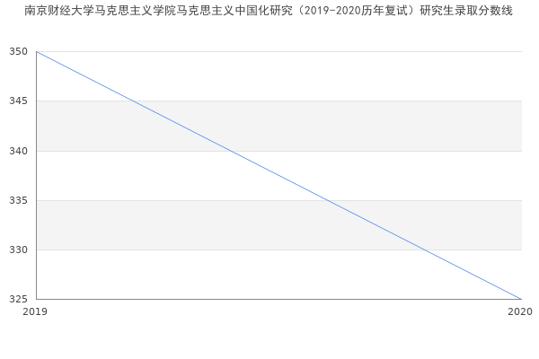 南京财经大学马克思主义学院马克思主义中国化研究（2019-2020历年复试）研究生录取分数线