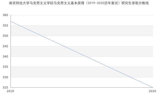 南京财经大学马克思主义学院马克思主义基本原理（2019-2020历年复试）研究生录取分数线