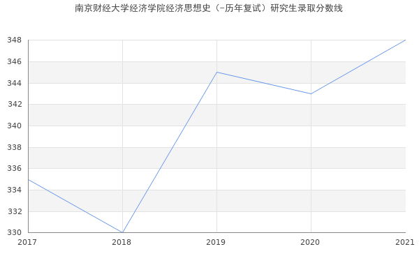 南京财经大学经济学院经济思想史（-历年复试）研究生录取分数线