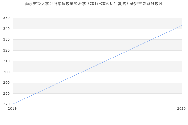 南京财经大学经济学院数量经济学（2019-2020历年复试）研究生录取分数线