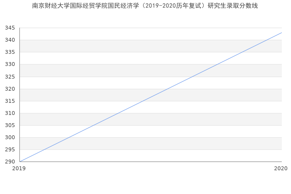 南京财经大学国际经贸学院国民经济学（2019-2020历年复试）研究生录取分数线