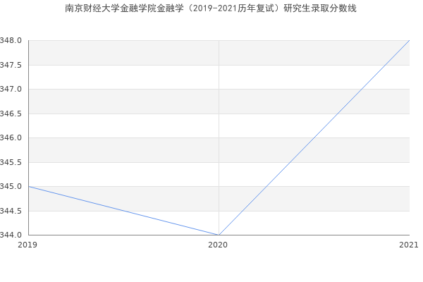 南京财经大学金融学院金融学（2019-2021历年复试）研究生录取分数线