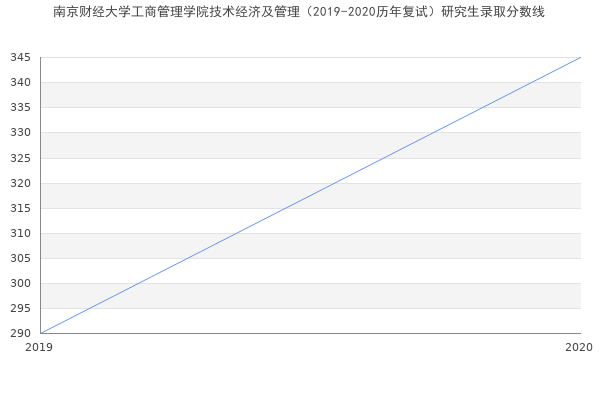 南京财经大学工商管理学院技术经济及管理（2019-2020历年复试）研究生录取分数线