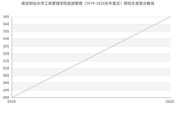 南京财经大学工商管理学院旅游管理（2019-2020历年复试）研究生录取分数线