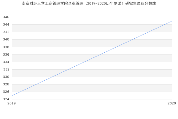 南京财经大学工商管理学院企业管理（2019-2020历年复试）研究生录取分数线