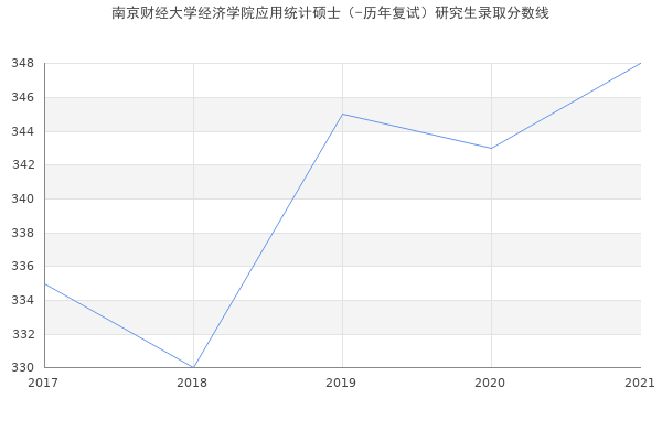 南京财经大学经济学院应用统计硕士（-历年复试）研究生录取分数线